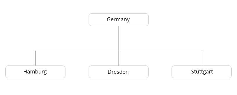 Mindmap von verschiedenen Städten