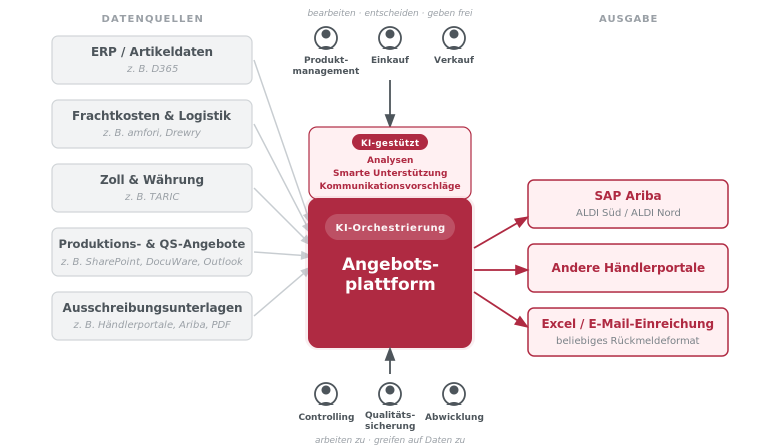 smartOffer_Systemgrafik