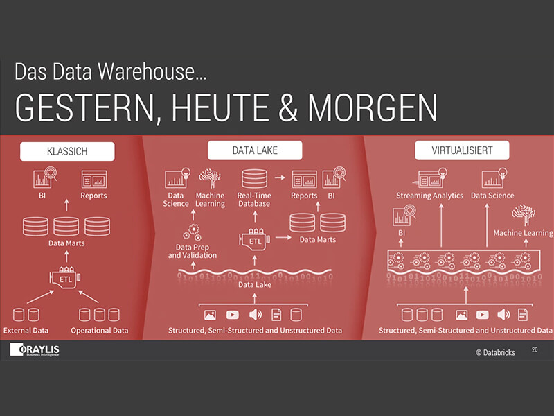 Zeitliche Entwicklung des Modern Data Warehouse