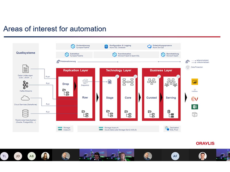 Modern Data Warehouse Automatization