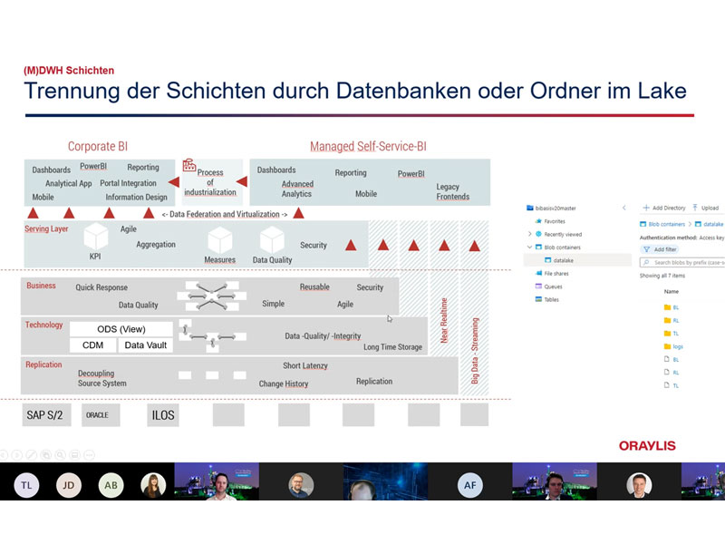 Modern Data Warehouse Schichtenmodell