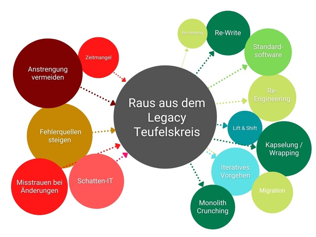 Raus aus dem Legacy Teufelskreis – Software-Systeme modernisieren