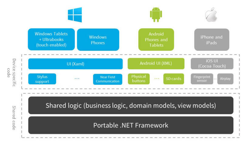 Cross-Plattform Shared Code